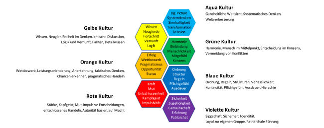 Transformation von Unternehmenskulturen